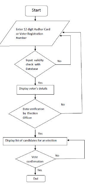 Next Generation Electronic Voting Machine